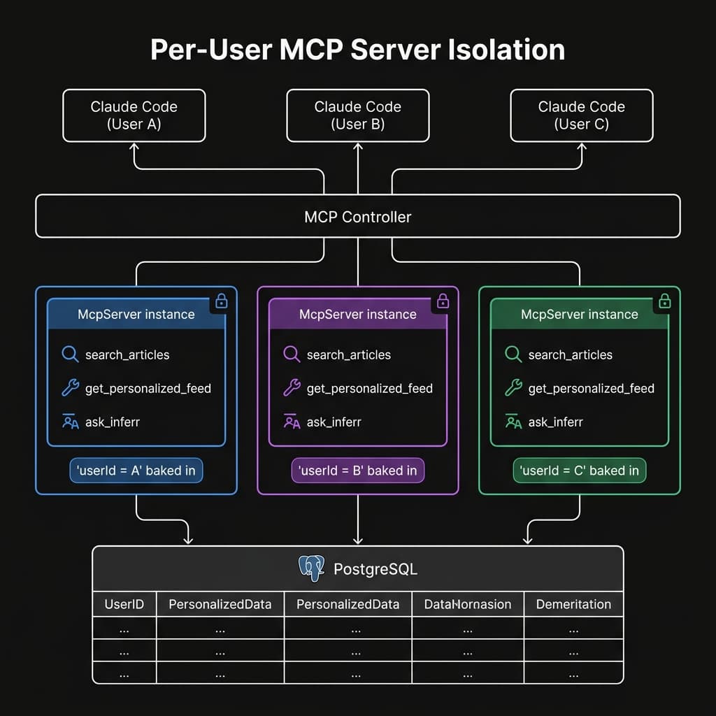 Per-User MCP Server Instances