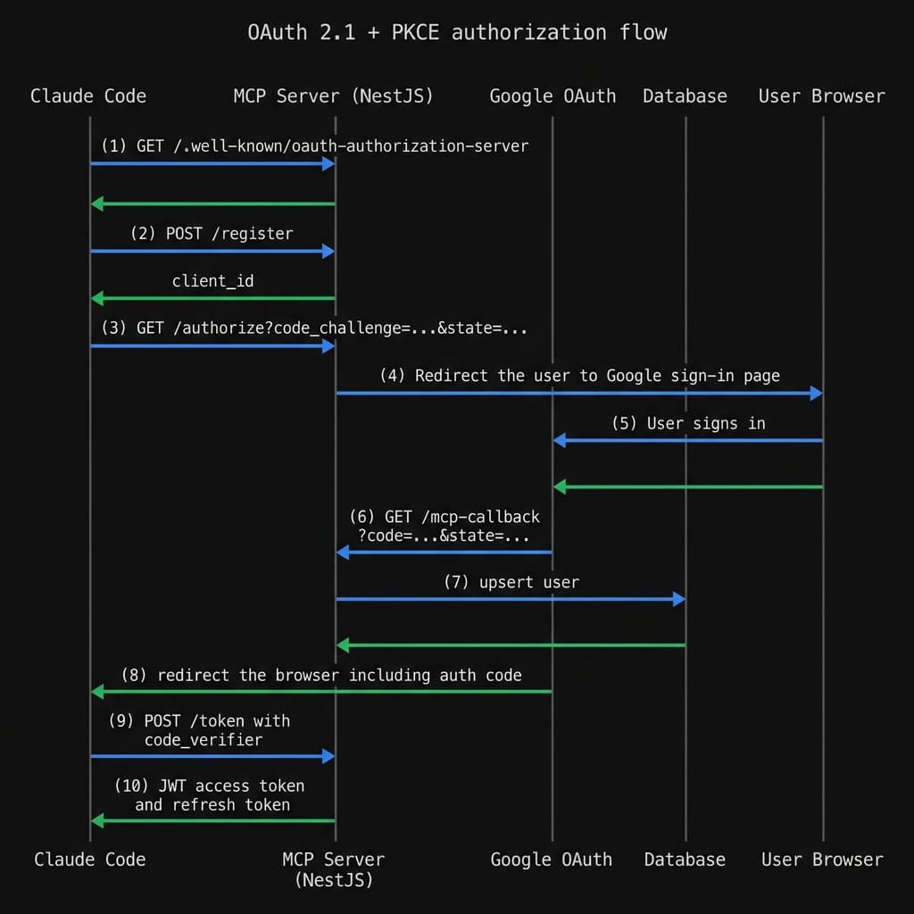 OAuth 2.1 + PKCE Flow