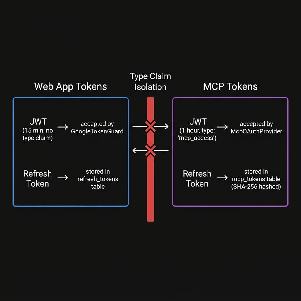 Token Isolation Model